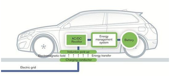 柔性電路板廠家為您解析電動(dòng)汽車的三種無(wú)線充電裝置