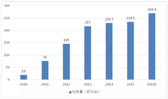 2017年中國FPC行業(yè)在平板電腦領域的發(fā)展分析
