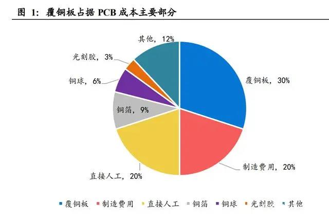 柔性線路板上游，覆銅板價(jià)格有望穩(wěn)定下來了