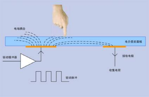 電池FPC之電容屏好，還是電阻屏好